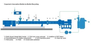 Nieuwe flessen van oude flessen: Economisch en FDA-conform recyclen van PET-flaken