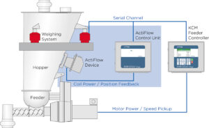 ActiFlow Bulk Solid Activator: Gecontroleerde Trillingen Houden het Materiaal in Beweging