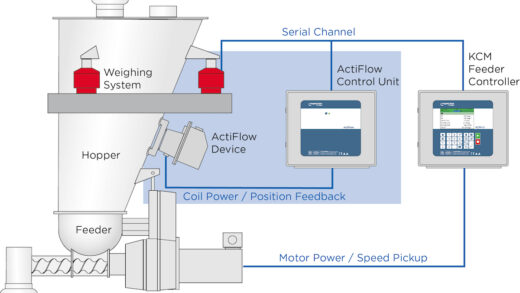ActiFlow bulk solid activator: gecontroleerde trillingen houden het materiaal in beweging